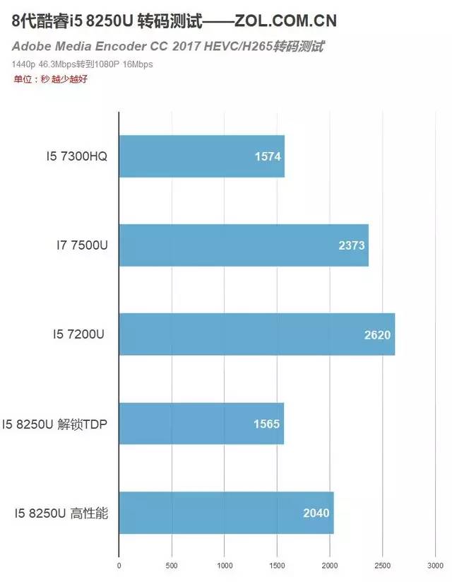 8代酷睿首测，4核8线程！i5 8250U移动CPU