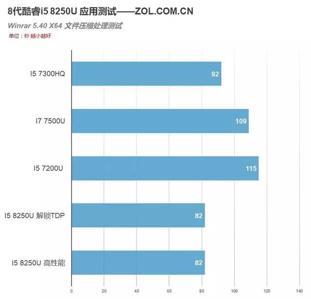 8代酷睿首测，4核8线程！i5 8250U移动CPU