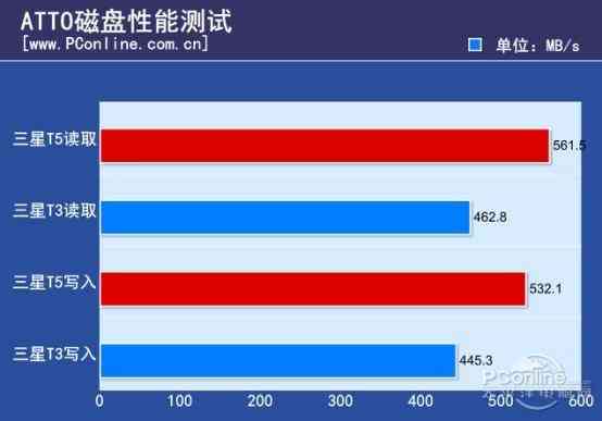 三星T5 500GB移动SSD评测：贵、但两大优点很关键！