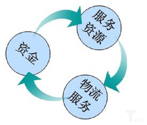如何做到物流企业系统的整体优化？