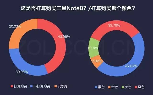 三星Note 8这五大闪光点销售市场各自得出了点评