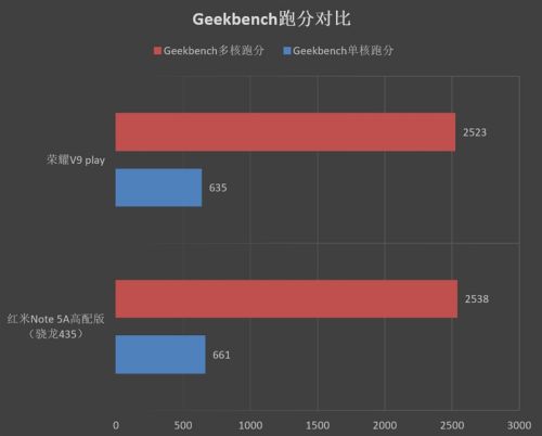 荣耀V9 play评测：999元起 性能续航实力怎么样？