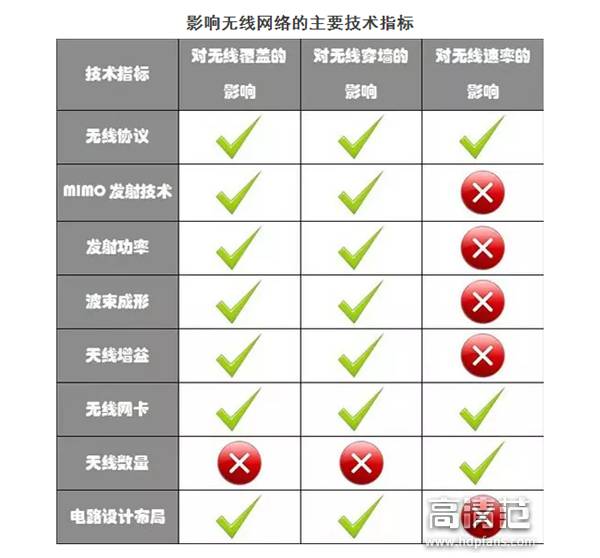 路由器天线是不是越多信号越强？