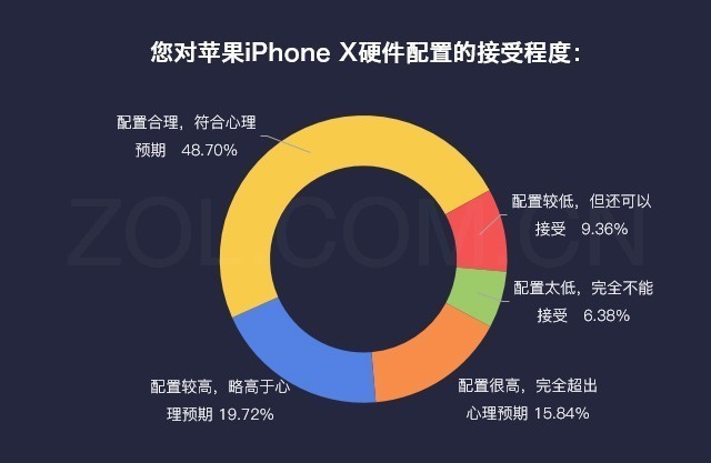 数说苹果iPhone X:贵/难买但独具一格诱惑力