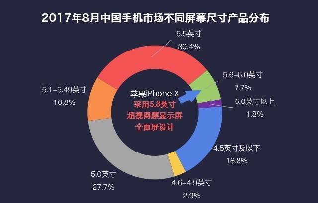 數(shù)說蘋果iPhone X:貴/難買但獨具一格誘惑力