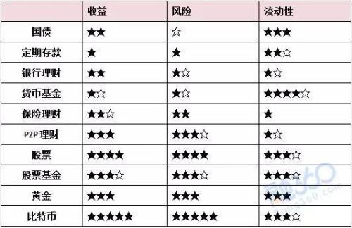 十种理财全面对比 哪种最适合你？-第1张图片-农百科