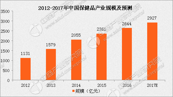 保健品行业崛起：未来5年，这些保健品发展势头强劲！