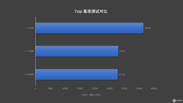 以下犯上吊打上代 i7？第八代酷睿 i5 说我能！