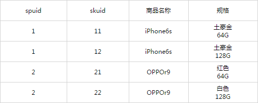 电商后台：实例解读商品管理系统