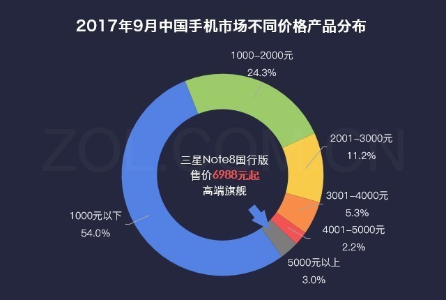 数说：全面屏到S pen三星Note8国行版受宠