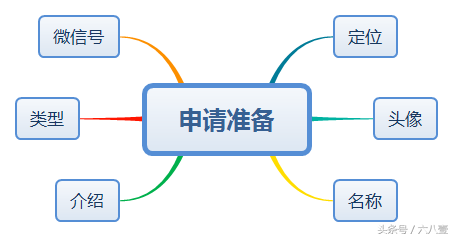 微信公众号怎么做，微信公众号做的3个步骤？