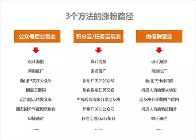 目前公众号最实用的3个快速涨粉方法！（对比与分析）