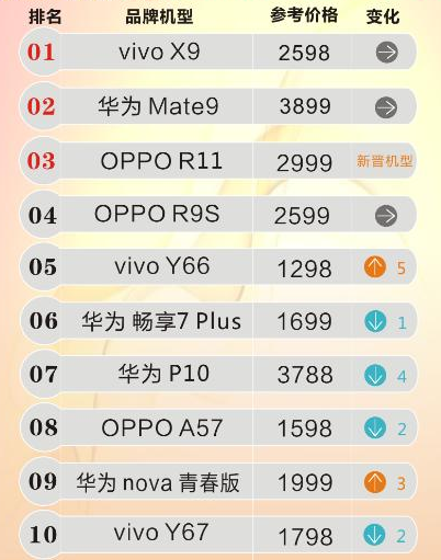 6月热销手机上TOP10：华为公司mate9第二，OPPO R11第三！
