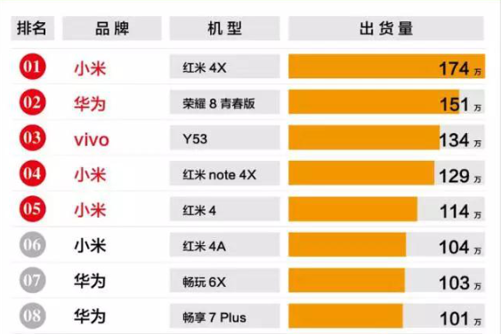 6月销上百万的千元手机排行，想买千元手机的能够 进去看一下