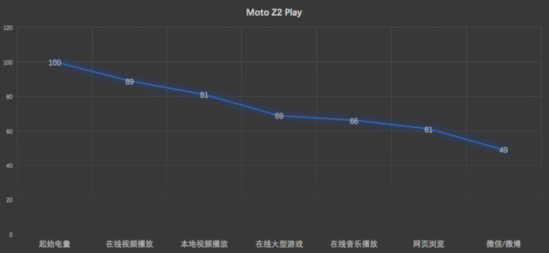 模块化当属Moto牛掰！Moto Z2 Play详细评测