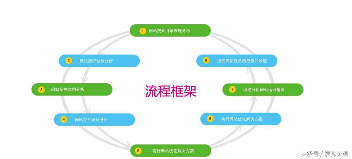 SEO养成基础计划之二十：网站优化方案