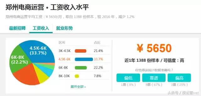 10大城市电商运营工资对比，你的薪资水平如何？