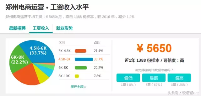 互联网运营工资高吗10大城市电商运营工资对比