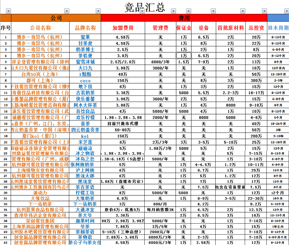 各奶茶品牌加盟费分析汇总，开奶茶店需要多少成本