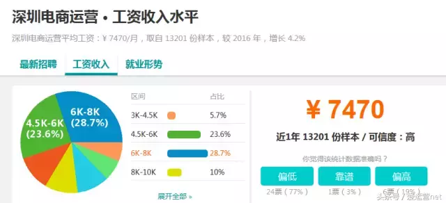 互联网运营工资高吗10大城市电商运营工资对比