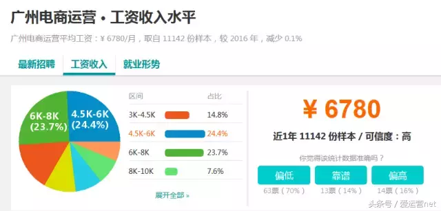 10大城市电商运营工资对比，你的薪资水平如何？
