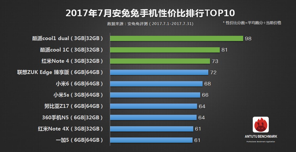 手机性价比排名榜出炉，小米手机入选，第一是这一知名品牌