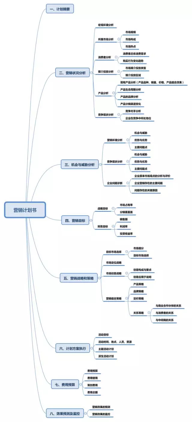 如何制定一份完整的企业营销计划书？