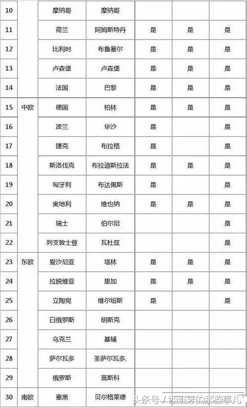 什么叫欧盟国家、申根国家、欧元国家？西班牙属于啥？