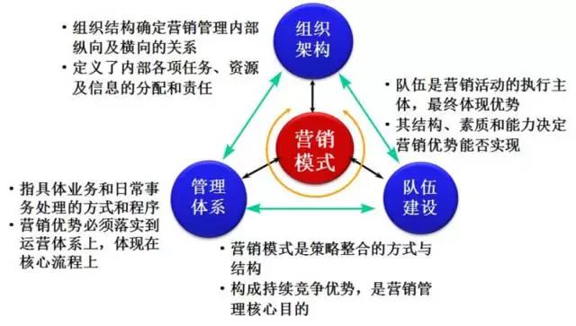 营销组织必须具备四大核心能力，你具备几点？（干货）