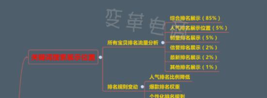 SEO优化、直通车已成,八步打造店铺爆款