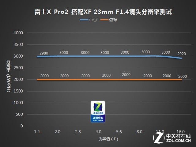 文艺与性能兼得 富士X-Pro2深度评测