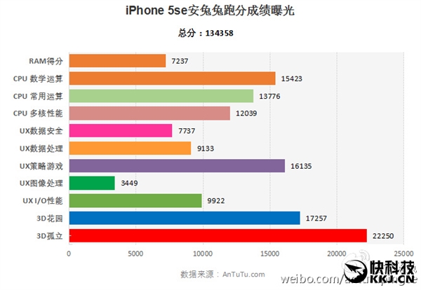 确定2GB运行内存！iPhone SE抢鲜检测：特性凶悍