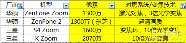 除了光学变焦还有哪些无损变焦的机型