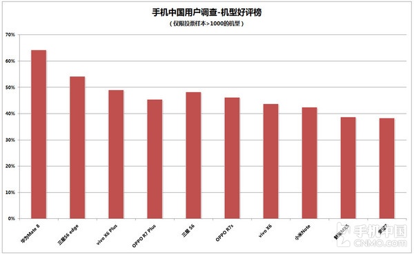 红米2A恶意差评率最大 热销手机满意率曝出