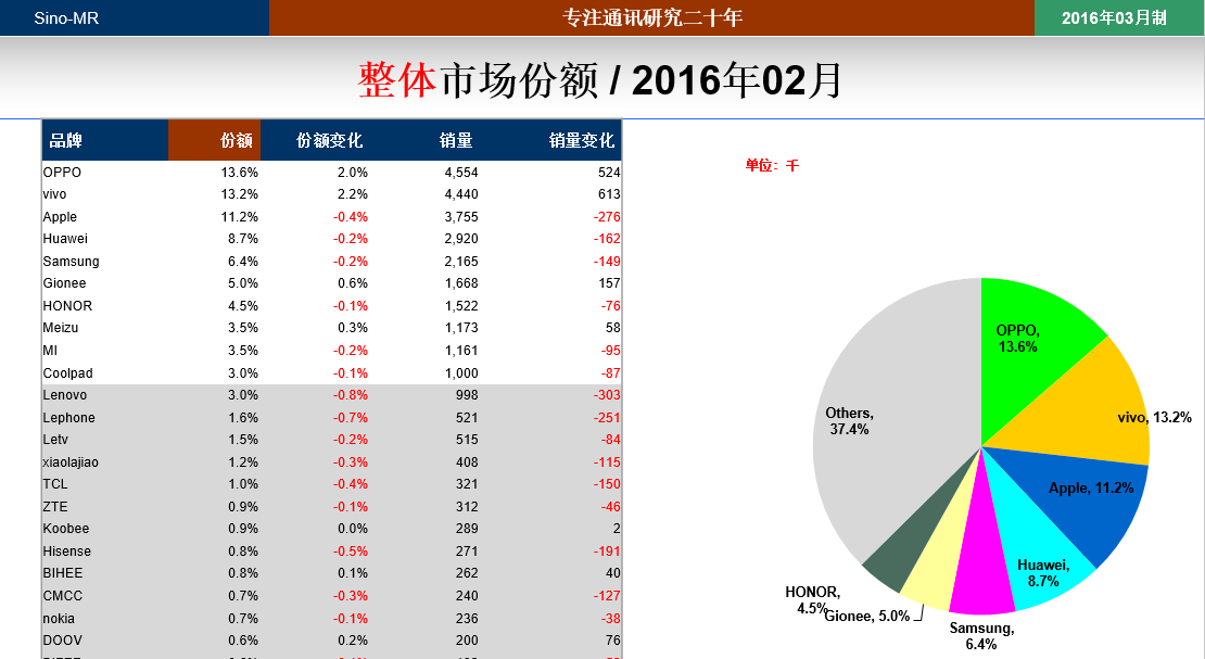 用数据说话，揭密手机行业的潜力股