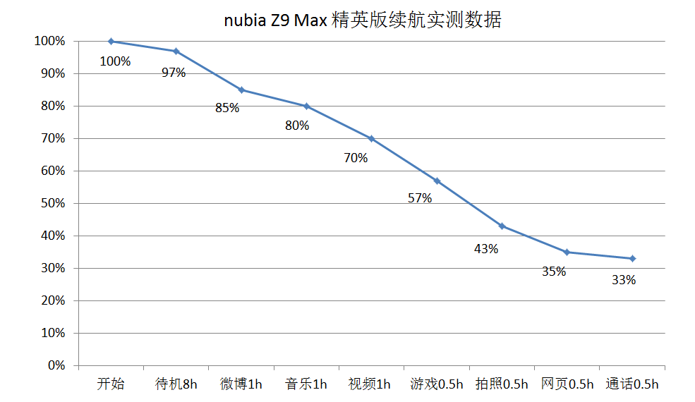 配置均衡个性鲜明  nubia Z9 Max精英版全面体验分