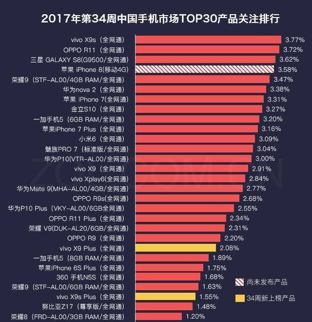 17年Q2华为公司占销售量第一，但最热销的手机上并不是它