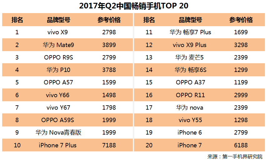 17年Q2华为公司占销售量第一，但最热销的手机上并不是它