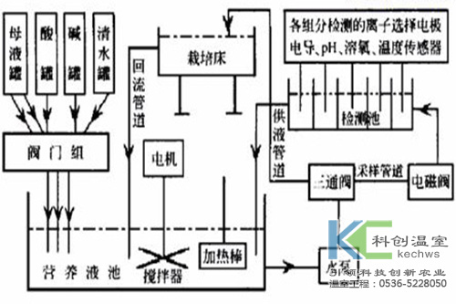 植物工厂系统的构成