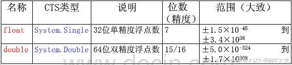 数据类型（.net Framework）