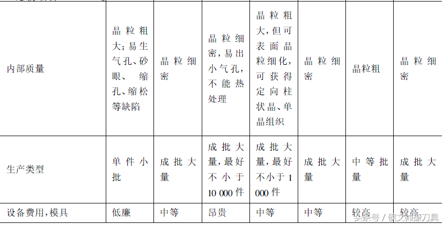 一文了解常用铸造方法及技术和经济性