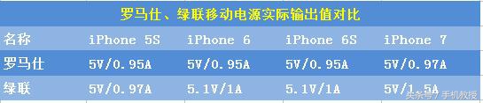 iPhone用哪种移动充电器好？iPhone7/6S/6/5s测评