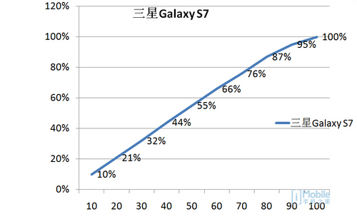 意料中的意外惊喜 三星Galaxy S7评测