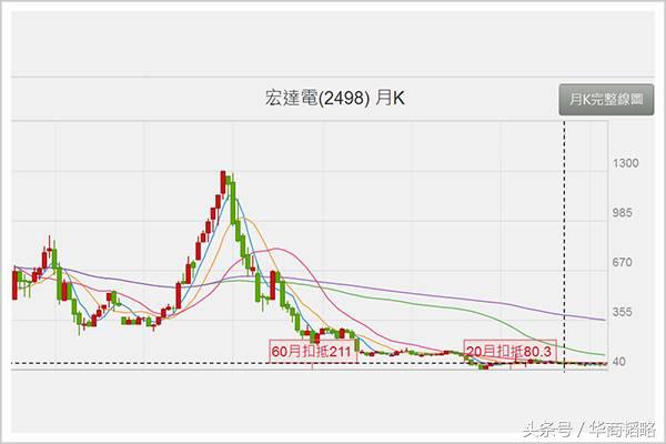 市值蒸发95%，这家曾经强压苹果的台湾企业，如今“被世界抛弃”