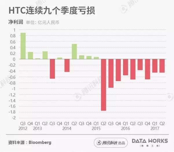 HTC或陪睡Google，悼念这些經典的HTC手机上！