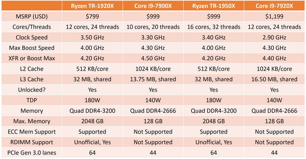 感觉i9-7900X早已吊炸天了？！intel发布了它的全新升级i9-7920X！