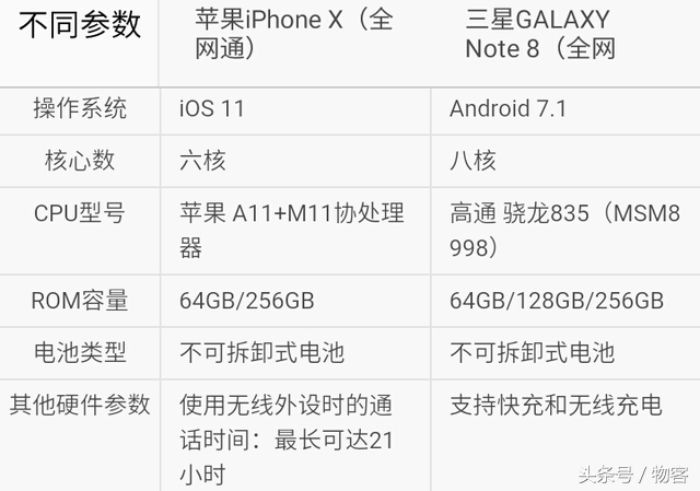 iPhoneVS三星！iPhone X即iPhone 10比照三星Note8