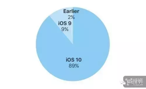 iOS 11最新版本到来，安卓6.0变成最多的人用的版本号