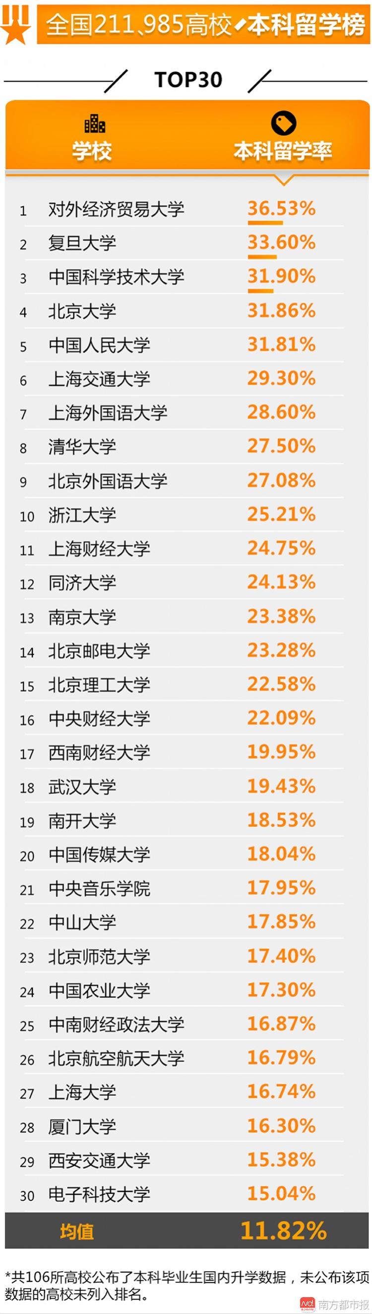2016高校出国留学榜：复旦第2，北大第4，清华第8，第1出乎意料！