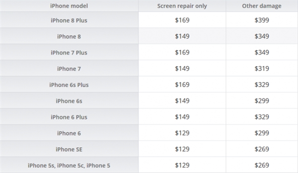 害怕坏！iPhone宣布价格调整维修手机价钱：换屏幕最划算涨至1188元